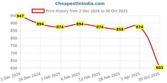 myntra.com Friskers Women Black & Yellow Pack of 2 Organic Cotton Tops friskers Price History Graph from 2 Dec 2024 to 30 Oct 2025
