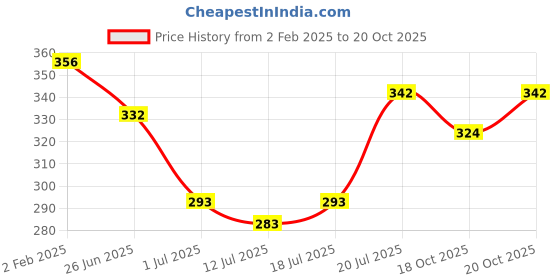 myntra.com Friskers Women Black Captain America Printed Tank Top friskers Price History Graph from 2 Feb 2025 to 20 Oct 2025