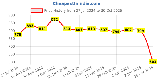 myntra.com Friskers Women Black Pack of 2 Organic Cotton Tops friskers Price History Graph from 27 Jul 2024 to 30 Oct 2025