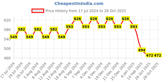 myntra.com Friskers Women Black Panda Printed T-shirt friskers Price History Graph from 17 Jul 2024 to 28 Oct 2025