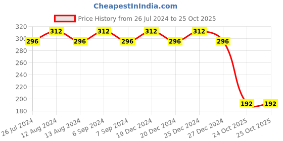 myntra.com Friskers Women Black Printed Cotton Hipster friskers Price History Graph from 26 Jul 2024 to 25 Oct 2025