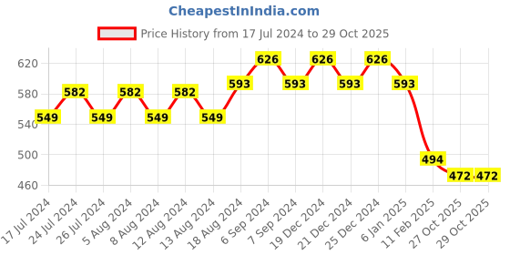 myntra.com Friskers Women Black Printed T-shirt friskers Price History Graph from 17 Jul 2024 to 29 Oct 2025