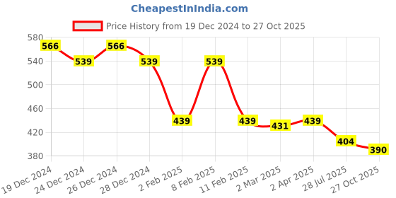 myntra.com Friskers Women Black Slit Sleeves Pure Cotton Top friskers Price History Graph from 19 Dec 2024 to 27 Oct 2025