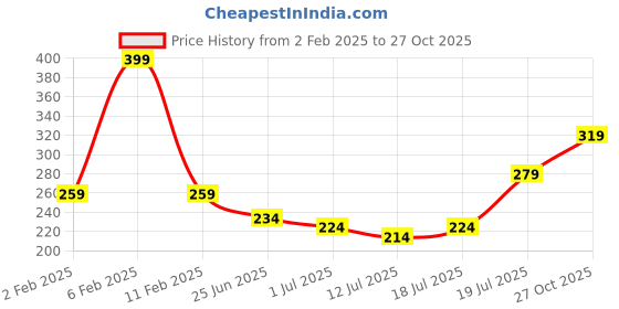 myntra.com Friskers Women Black Solid Tank Pure Cotton Top friskers Price History Graph from 2 Feb 2025 to 27 Oct 2025