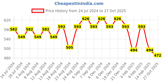 myntra.com Friskers Women Black Three star Printed  T-shirt friskers Price History Graph from 24 Jul 2024 to 27 Oct 2025