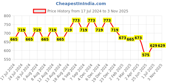 myntra.com Friskers Women Blue 2 Applique T-shirt friskers Price History Graph from 17 Jul 2024 to 2 Nov 2025