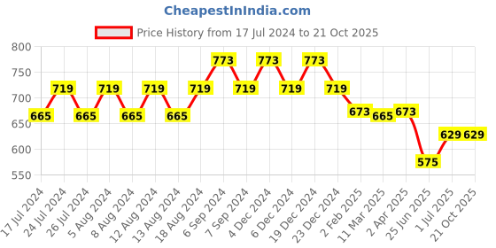 myntra.com Friskers Women Blue 2 Applique T-shirt friskers Price History Graph from 17 Jul 2024 to 21 Oct 2025