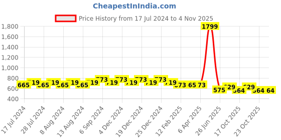 myntra.com Friskers Women Blue 2 Applique T-shirt friskers Price History Graph from 17 Jul 2024 to 2 Nov 2025
