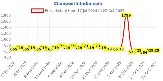 myntra.com Friskers Women Blue 2 Applique T-shirt friskers Price History Graph from 17 Jul 2024 to 21 Oct 2025