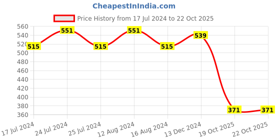 myntra.com Friskers Women Blue Solid Lingerie Set O-306-05-32 friskers Price History Graph from 17 Jul 2024 to 19 Oct 2025