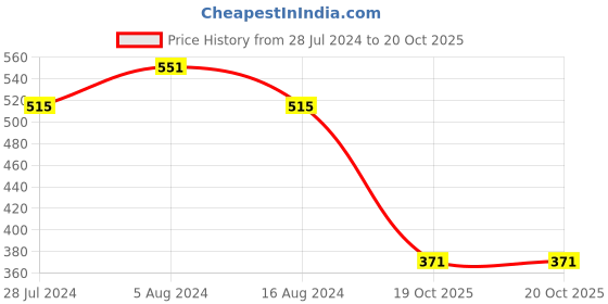 myntra.com Friskers Women Blue Solid Lingerie set OO-306-05-30 friskers Price History Graph from 28 Jul 2024 to 20 Oct 2025