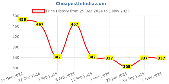 myntra.com Friskers Women Blue Solid Longline Tank Pure Cotton Top friskers Price History Graph from 25 Dec 2024 to 29 Oct 2025