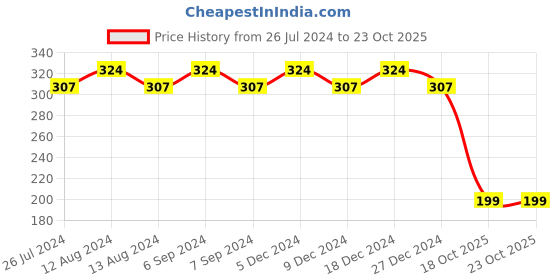 myntra.com Friskers Women Blue Solid Premium Cotton Hipster Briefs - O-325-05-S friskers Price History Graph from 26 Jul 2024 to 21 Oct 2025