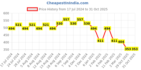myntra.com Friskers Women Blue Solid Round Neck T-shirt friskers Price History Graph from 17 Jul 2024 to 31 Oct 2025