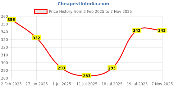myntra.com Friskers Women Blue Tank Top friskers Price History Graph from 2 Feb 2025 to 3 Nov 2025