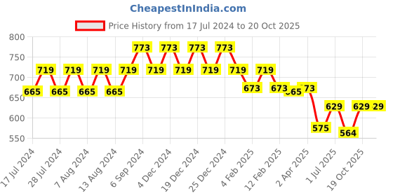 myntra.com Friskers Women Coral 2 Applique T-shirt friskers Price History Graph from 17 Jul 2024 to 20 Oct 2025