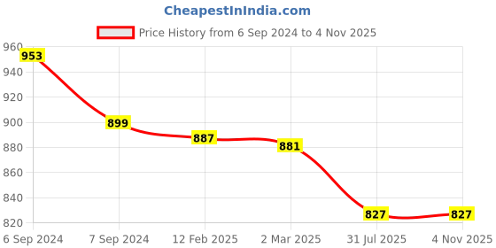 myntra.com Friskers Women Coral & Sea Green 2 Slim Fit T-shirt friskers Price History Graph from 6 Sep 2024 to 3 Nov 2025