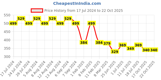 myntra.com Friskers Women Cotton Oversized Crop T-shirt friskers Price History Graph from 17 Jul 2024 to 21 Oct 2025