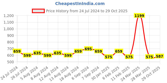 myntra.com Friskers Women Cut Outs T-shirt friskers Price History Graph from 24 Jul 2024 to 29 Oct 2025