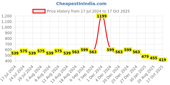 myntra.com Friskers Women Drop-Shoulder Sleeves Indigo T-shirt friskers Price History Graph from 17 Jul 2024 to 17 Oct 2025