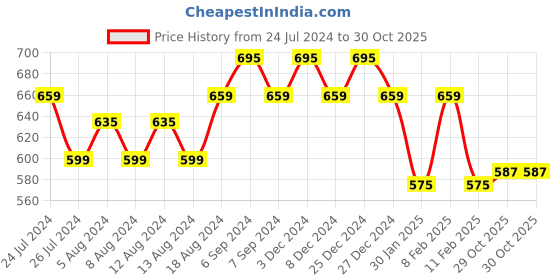 myntra.com Friskers Women Drop-Shoulder Sleeves T-shirt friskers Price History Graph from 24 Jul 2024 to 29 Oct 2025