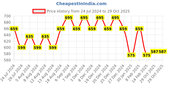 myntra.com Friskers Women Floral Pockets T-shirt friskers Price History Graph from 24 Jul 2024 to 29 Oct 2025