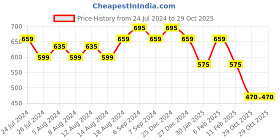myntra.com Friskers Women Floral V-Neck Pockets T-shirt friskers Price History Graph from 24 Jul 2024 to 29 Oct 2025