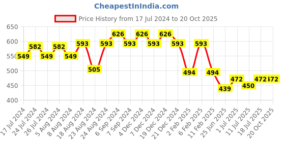 myntra.com Friskers Women Gold-Toned & sulphur Printed Extended Sleeves T-shirt friskers Price History Graph from 17 Jul 2024 to 20 Oct 2025