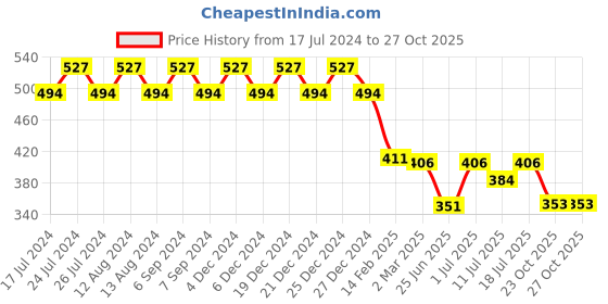 myntra.com Friskers Women Gold-Toned Solid T-shirt friskers Price History Graph from 17 Jul 2024 to 27 Oct 2025