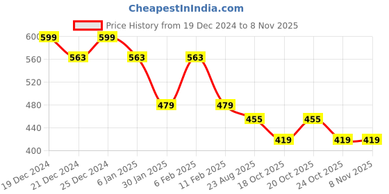 myntra.com Friskers Women Gold-Toned Solid T-shirt friskers Price History Graph from 19 Dec 2024 to 4 Nov 2025