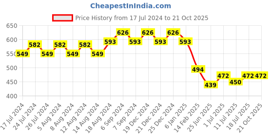 myntra.com Friskers Women Gold-Toned Typography Printed T-shirt friskers Price History Graph from 17 Jul 2024 to 21 Oct 2025