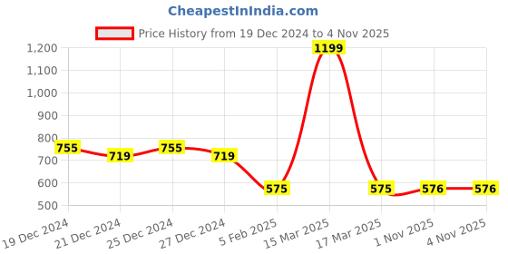 myntra.com Friskers Women Graphic Printed Round Neck Cotton Relaxed Fit T-shirt friskers Price History Graph from 19 Dec 2024 to 3 Nov 2025