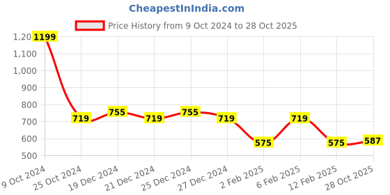 myntra.com Friskers Women Graphic Printed Round Neck Cotton Relaxed Fit T-shirt friskers Price History Graph from 9 Oct 2024 to 28 Oct 2025
