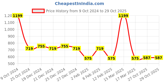 myntra.com Friskers Women Graphic Printed Round Neck Cotton Relaxed Fit T-shirt friskers Price History Graph from 9 Oct 2024 to 29 Oct 2025