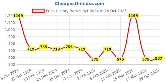 myntra.com Friskers Women Graphic Printed Round Neck Cotton Relaxed Fit T-shirt friskers Price History Graph from 9 Oct 2024 to 28 Oct 2025