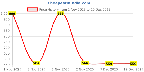 myntra.com Friskers Women Graphic Printed Round Neck Pure Cotton Oversized T-shirt friskers Price History Graph from 1 Nov 2025 to 19 Dec 2025