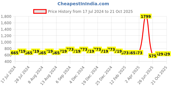 myntra.com Friskers Women Grey 2 T-shirt friskers Price History Graph from 17 Jul 2024 to 20 Oct 2025
