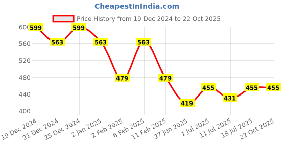myntra.com Friskers Women Grey & silver Drop-Shoulder Sleeves T-shirt friskers Price History Graph from 19 Dec 2024 to 21 Oct 2025
