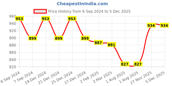 myntra.com Friskers Women Grey & Yellow 2 Slim Fit T-shirt friskers Price History Graph from 6 Sep 2024 to 5 Dec 2025