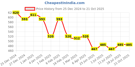 myntra.com Friskers Women Grey Kung Fu Panda Printed Cotton T-shirt friskers Price History Graph from 25 Dec 2024 to 20 Oct 2025