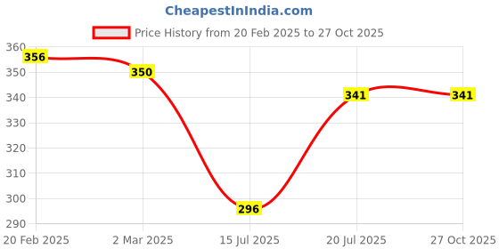myntra.com Friskers Women Grey Printed Tank Pure Cotton Top friskers Price History Graph from 20 Feb 2025 to 27 Oct 2025