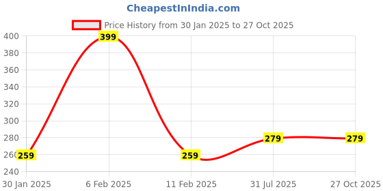 myntra.com Friskers Women Grey Solid Tank Pure Cotton Top friskers Price History Graph from 30 Jan 2025 to 27 Oct 2025