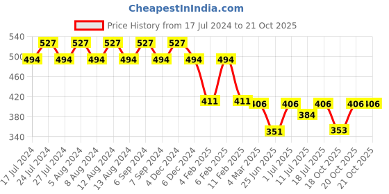 myntra.com Friskers Women Grey T-shirt friskers Price History Graph from 17 Jul 2024 to 21 Oct 2025