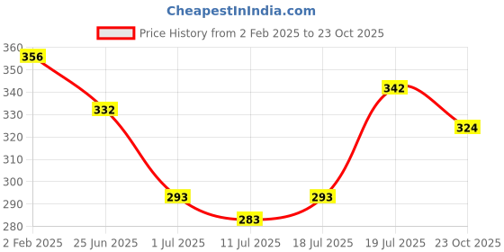 myntra.com Friskers Women Grey Typography Printed Tank Top friskers Price History Graph from 2 Feb 2025 to 23 Oct 2025