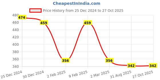 myntra.com Friskers Women Gym Purple & White Tank Top friskers Price History Graph from 25 Dec 2024 to 27 Oct 2025