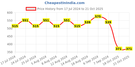 myntra.com Friskers Women Maroon Lace Lingerie Set OO-304-14-30 friskers Price History Graph from 17 Jul 2024 to 18 Oct 2025