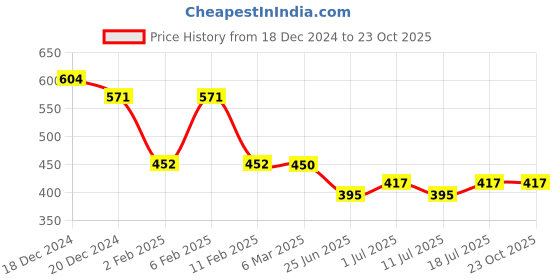 myntra.com Friskers Women Maroon Organic Cotton Top friskers Price History Graph from 18 Dec 2024 to 23 Oct 2025