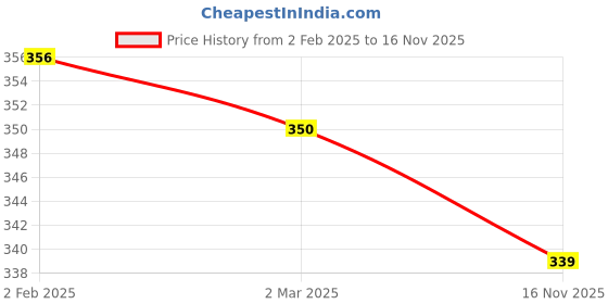 myntra.com Friskers Women Maroon Printed Tank Pure Cotton Top friskers Price History Graph from 2 Feb 2025 to 16 Nov 2025