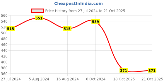 myntra.com Friskers Women Maroon Solid Lingerie Set OO-309-38-30 friskers Price History Graph from 27 Jul 2024 to 21 Oct 2025