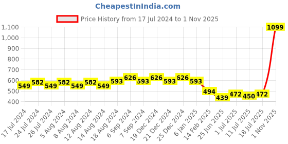 myntra.com Friskers Women Maroon T-shirt friskers Price History Graph from 17 Jul 2024 to 1 Nov 2025